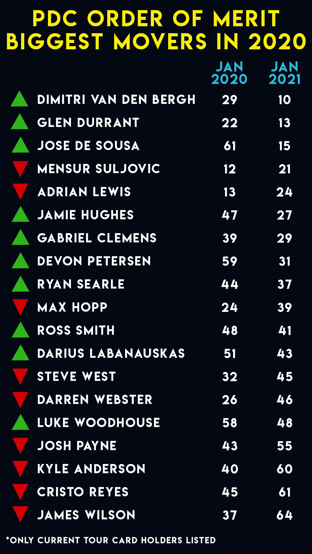 Biggest movers on the PDC Order of Merit in 2020 PDC